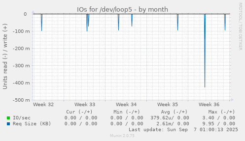 IOs for /dev/loop5