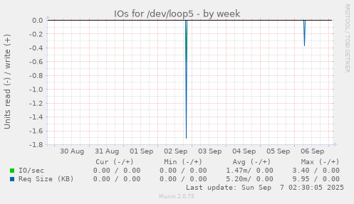 IOs for /dev/loop5