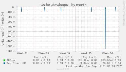 IOs for /dev/loop6