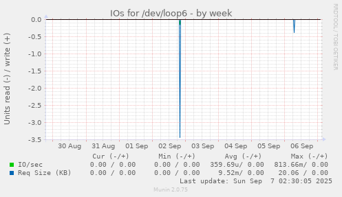 IOs for /dev/loop6