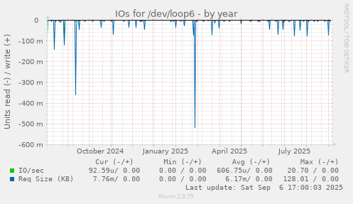 IOs for /dev/loop6