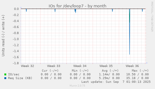 IOs for /dev/loop7
