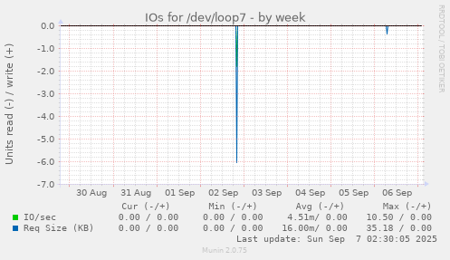 IOs for /dev/loop7