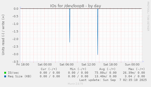IOs for /dev/loop8