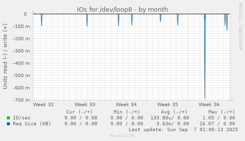 IOs for /dev/loop8