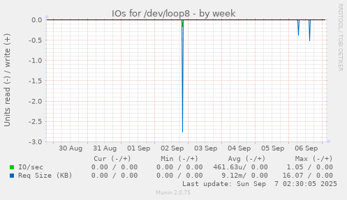 IOs for /dev/loop8