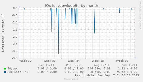 IOs for /dev/loop9