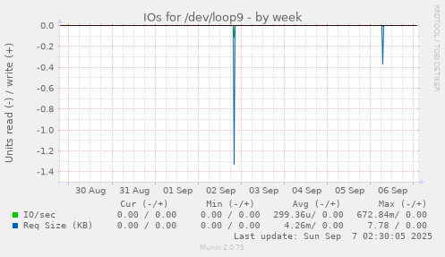 IOs for /dev/loop9