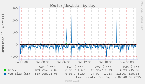 IOs for /dev/sda