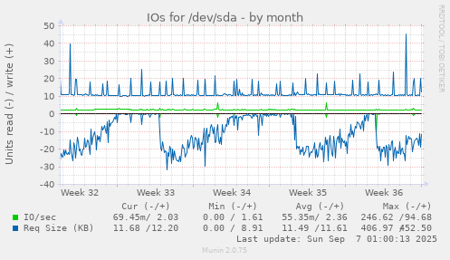 IOs for /dev/sda