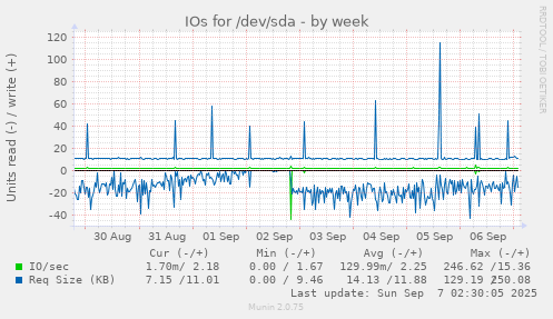IOs for /dev/sda