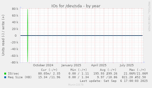 IOs for /dev/sda