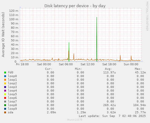 Disk latency per device