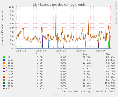 Disk latency per device