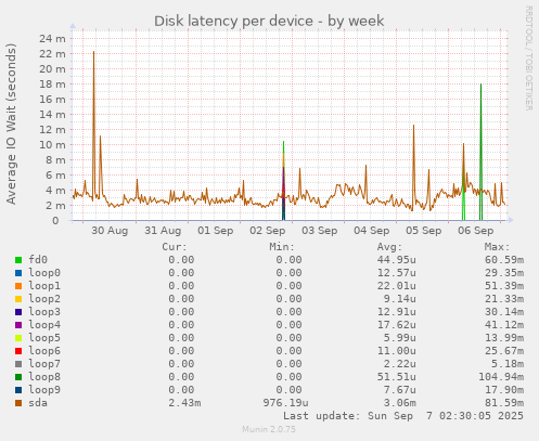 Disk latency per device