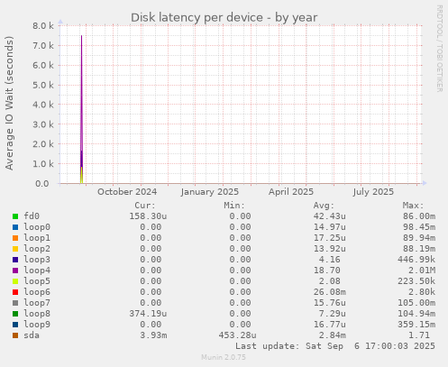 Disk latency per device