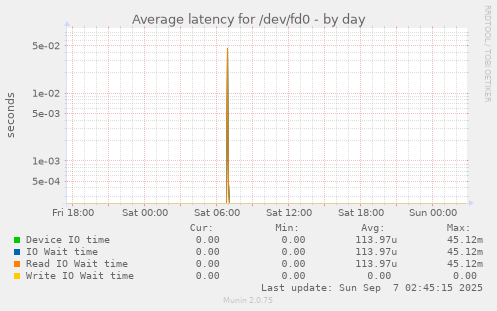 Average latency for /dev/fd0