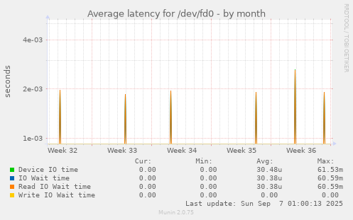Average latency for /dev/fd0