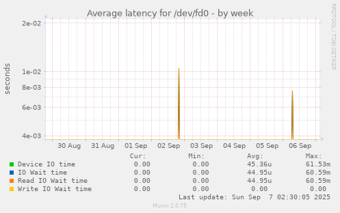 Average latency for /dev/fd0