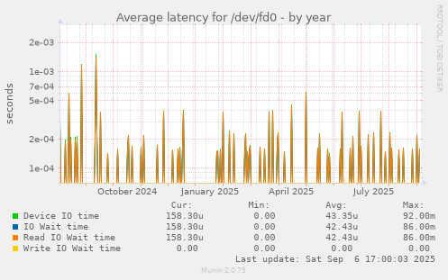 Average latency for /dev/fd0
