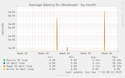 Average latency for /dev/loop0