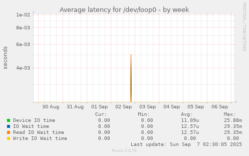 Average latency for /dev/loop0