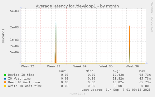 Average latency for /dev/loop1