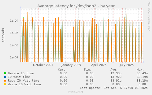 Average latency for /dev/loop2