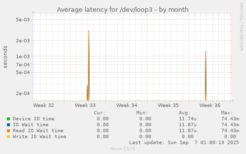 Average latency for /dev/loop3