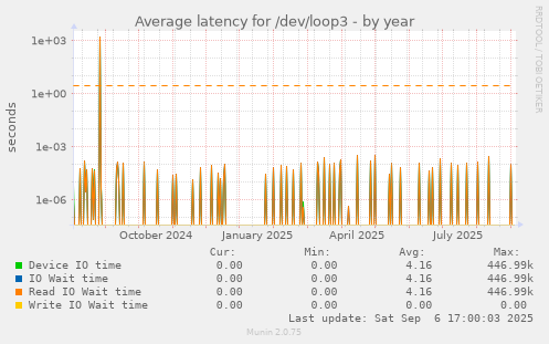 Average latency for /dev/loop3