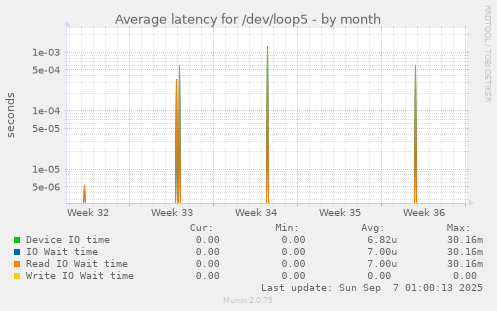 Average latency for /dev/loop5