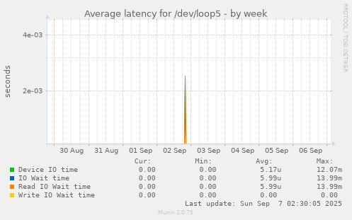 Average latency for /dev/loop5