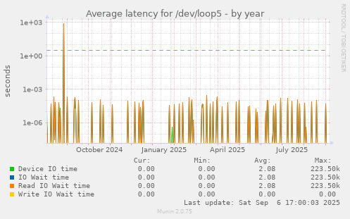 Average latency for /dev/loop5
