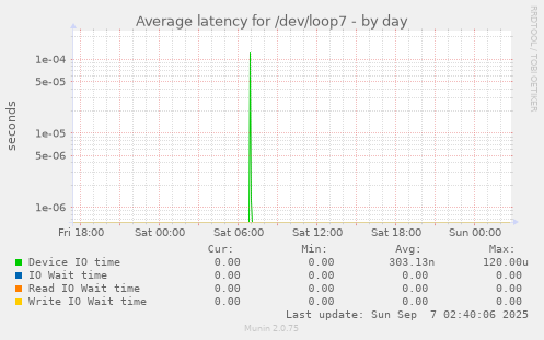 Average latency for /dev/loop7