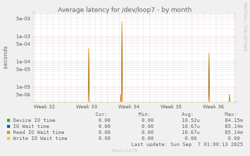 Average latency for /dev/loop7
