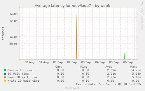 Average latency for /dev/loop7