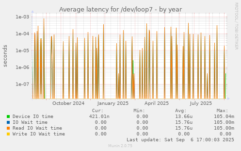 Average latency for /dev/loop7