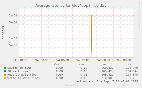 Average latency for /dev/loop8