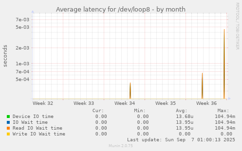 Average latency for /dev/loop8