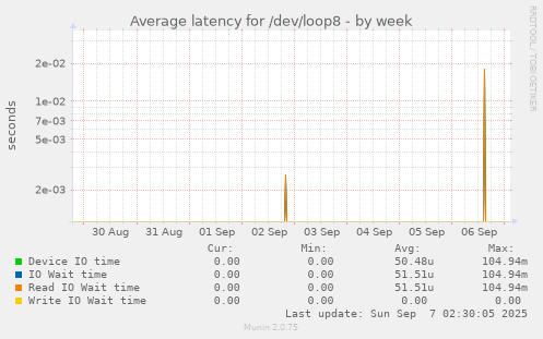 Average latency for /dev/loop8