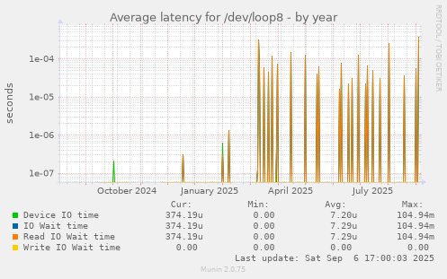Average latency for /dev/loop8