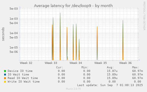 Average latency for /dev/loop9