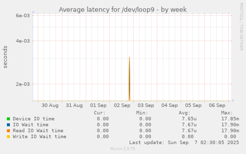 Average latency for /dev/loop9