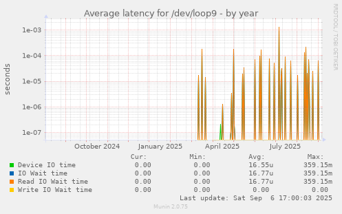 Average latency for /dev/loop9