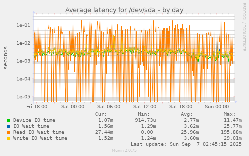 Average latency for /dev/sda