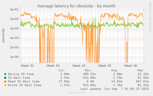 Average latency for /dev/sda