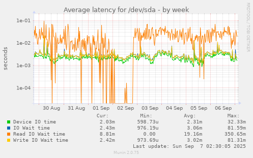 Average latency for /dev/sda