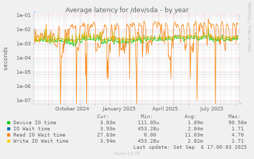 Average latency for /dev/sda