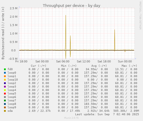 Throughput per device