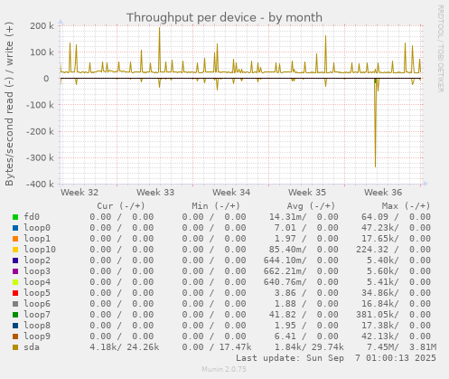 Throughput per device